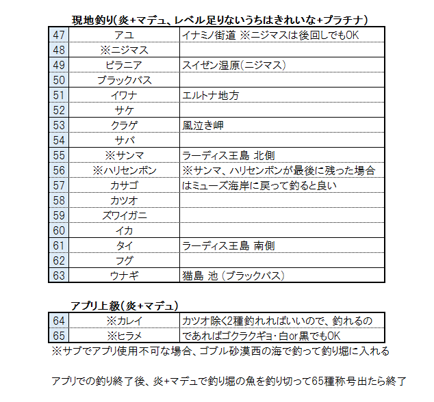 サブ釣り金策65種チャート 現地釣り後半 65種釣り終了編 ドラクエ10の思いつき